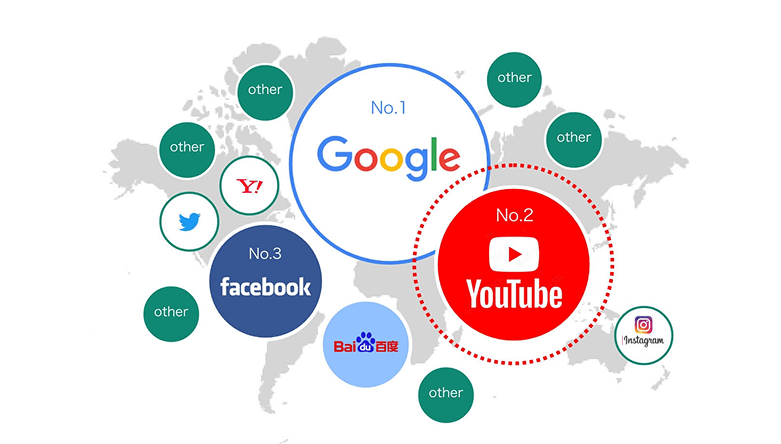 Googleに次ぐ世界第2位の検索エンジン