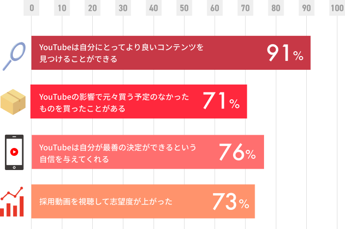 近年、YouTubeは今や人々の意思決定の中心ツールとなっていることを示すデータ