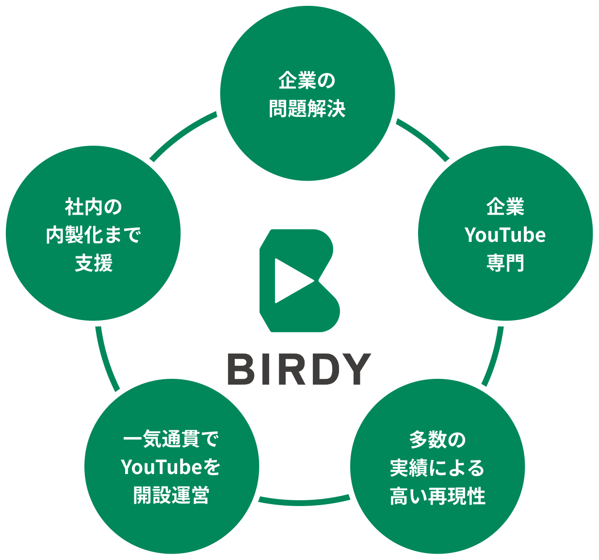 企業YouTube運用代行・コンサルティング・動画制作はBIRDY