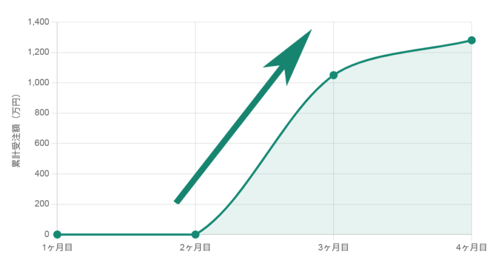 チャンネル開設3ヶ月で1,000万円を受注！