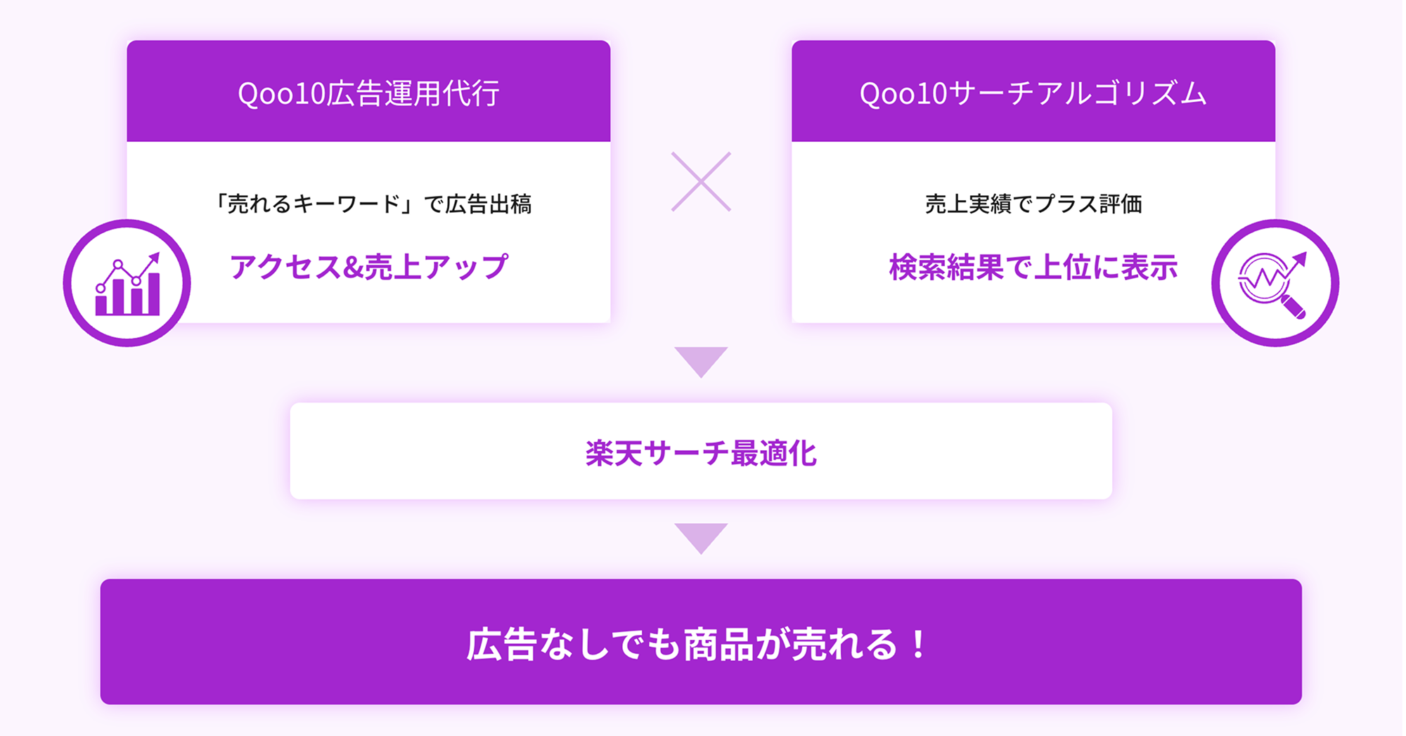 Qoo10のアルゴリズムを理解した本質的な運用