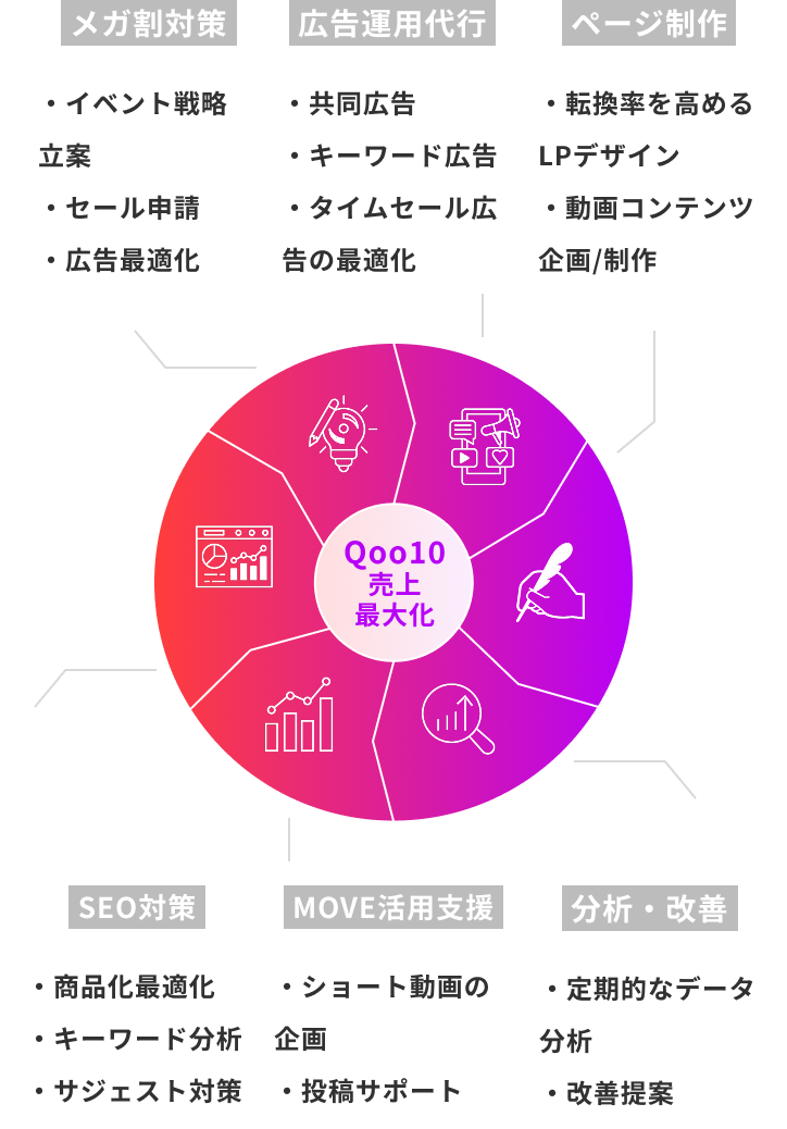 Qoo10サポート内容：メガ割対策、SEO対策、MOVE活用支援、広告運用代行、商品ページ制作、分析・レポーティング