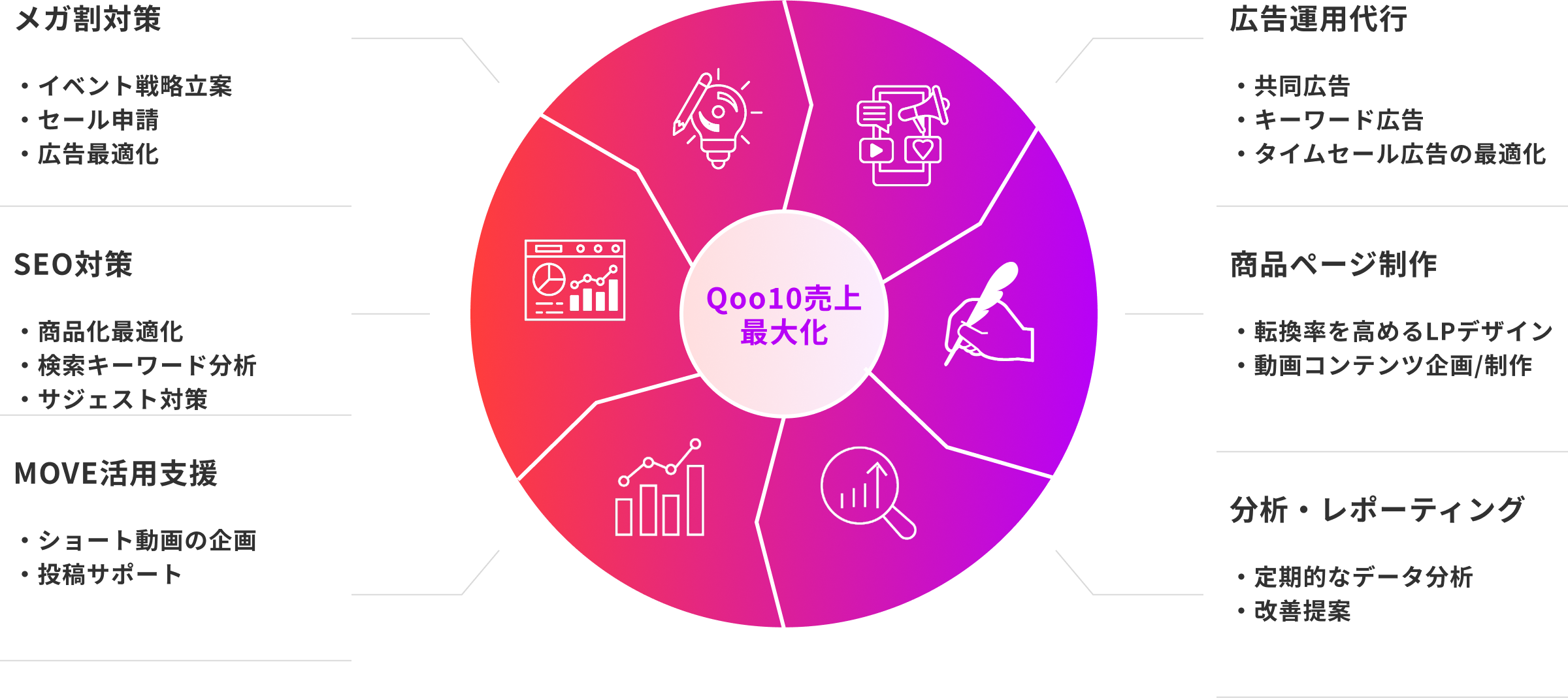 Qoo10売上最大化のためのサポート内容：メガ割対策（イベント戦略立案・セール申請・広告最適化）、SEO対策（商品化最適化・検索キーワード分析・サジェスト対策）、MOVE活用支援（ショート動画の企画・投稿サポート）、広告運用代行（共同広告・キーワード広告・タイムセール広告の最適化）、商品ページ制作（転換率を高めるLPデザイン・動画コンテンツ企画/制作）、分析・レポーティング（定期的なデータ分析・改善提案）